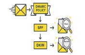 DMARC Kaydı Nedir? Nasıl Yapılandırılır?